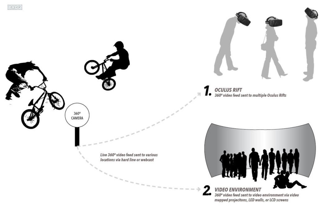 360º Broadcast and Enviroment